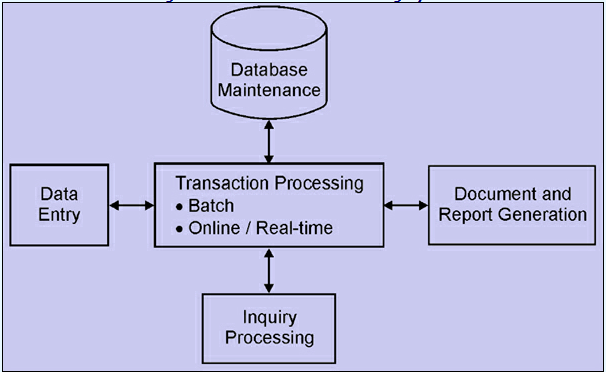 2003_Transaction Processing Systems.png